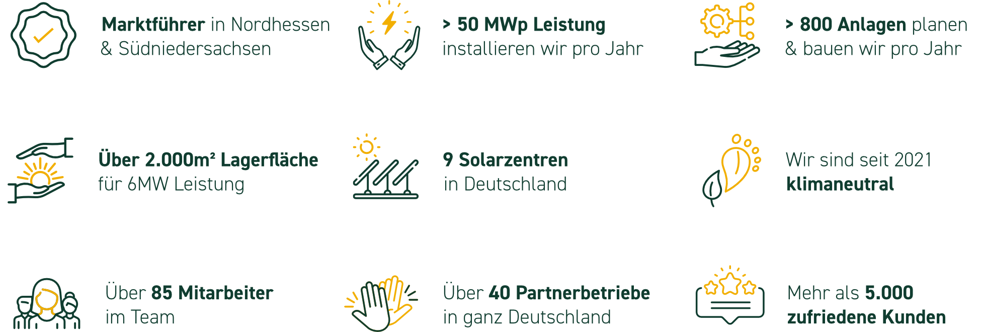 ESG Solar in Zahlen ESG Solar in Zahlen: Marktführer in Nordhessen und Südniedersachsen, über 50 MWp und über 800 Anlagen pro Jahr, 9 Solarzentren, seit 2021 klimaneutral, 85 Mitarbeiter, über 40 Partnerbetriebe, mehr als 5.000 zufriedene Kunden